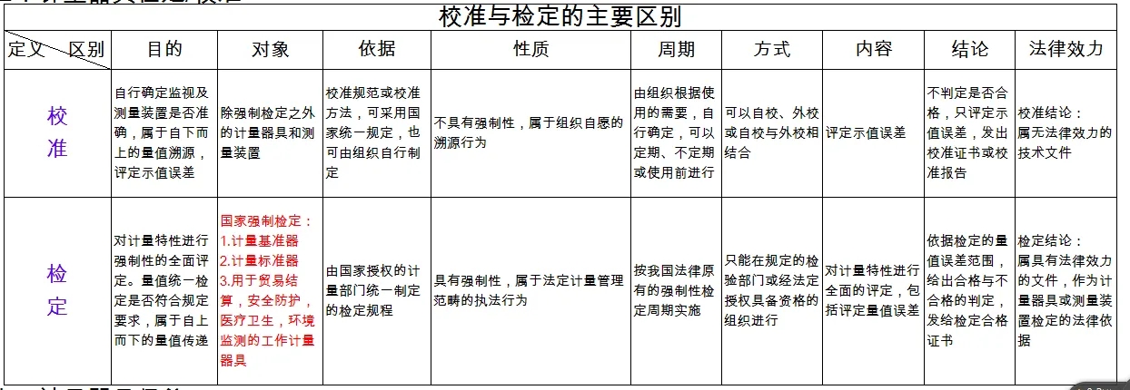 檢定、校準、檢測、檢驗的區(qū)別