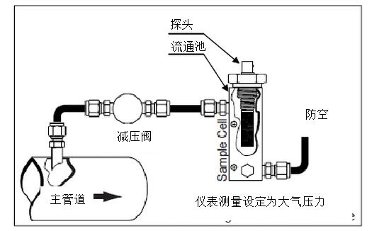 DMT143露點(diǎn)儀在壓縮空氣應(yīng)用中應(yīng)該如何選擇及安裝位置推薦？